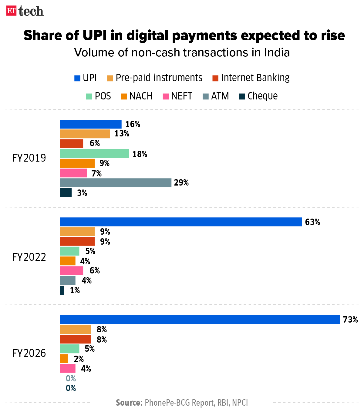 Share of UPI in digital payments expected to rise